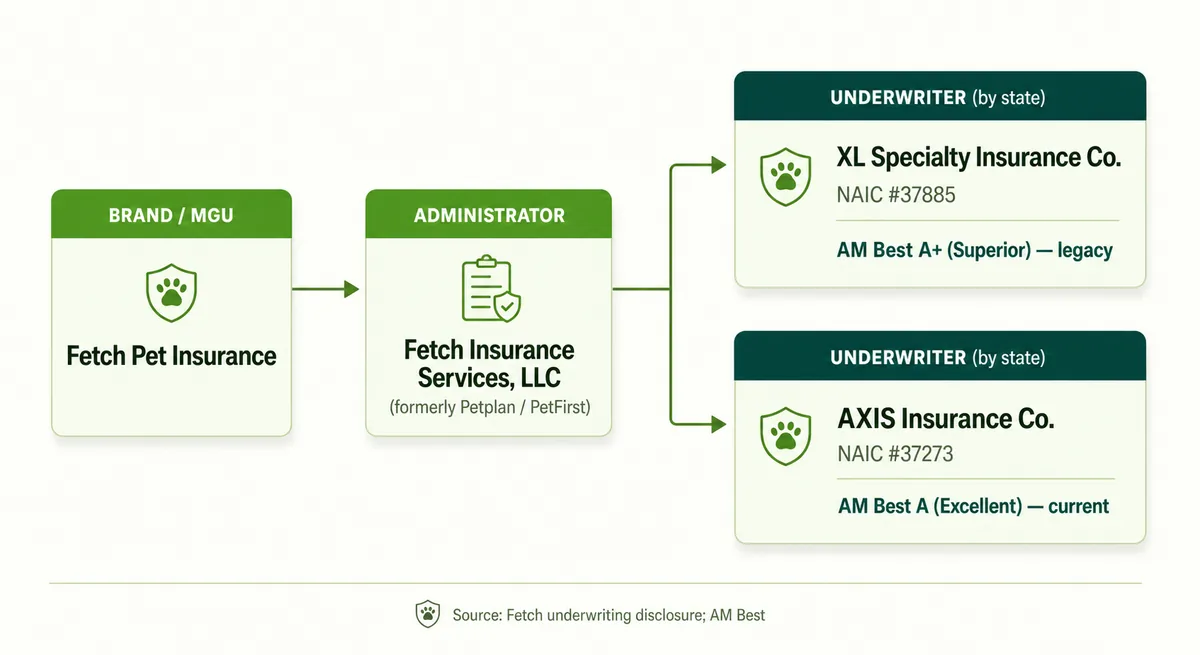 Diagram of who stands behind a Fetch pet policy — the brand/MGU, the administrator, the two underwriters, and their AM Best ratings
