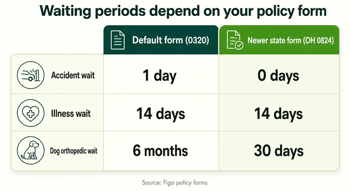 Comparison table graphic of Figo waiting periods on the default policy form versus newer state forms
