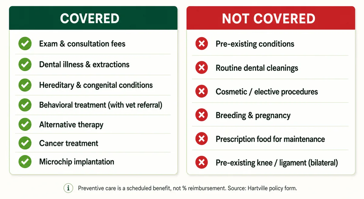 Two-column checklist of what Hartville's accident-and-illness plan covers versus what it excludes