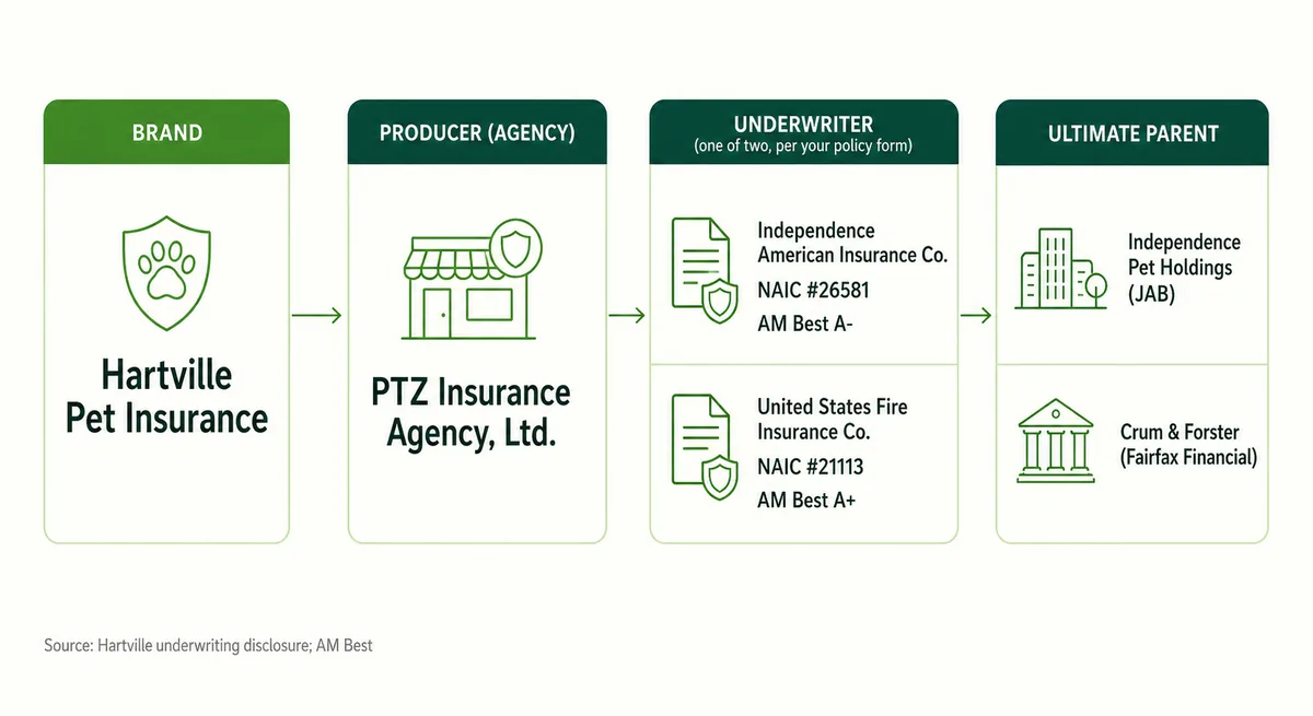 Diagram of who stands behind a Hartville policy — the brand, the producer PTZ, the two underwriters, and their two parent companies