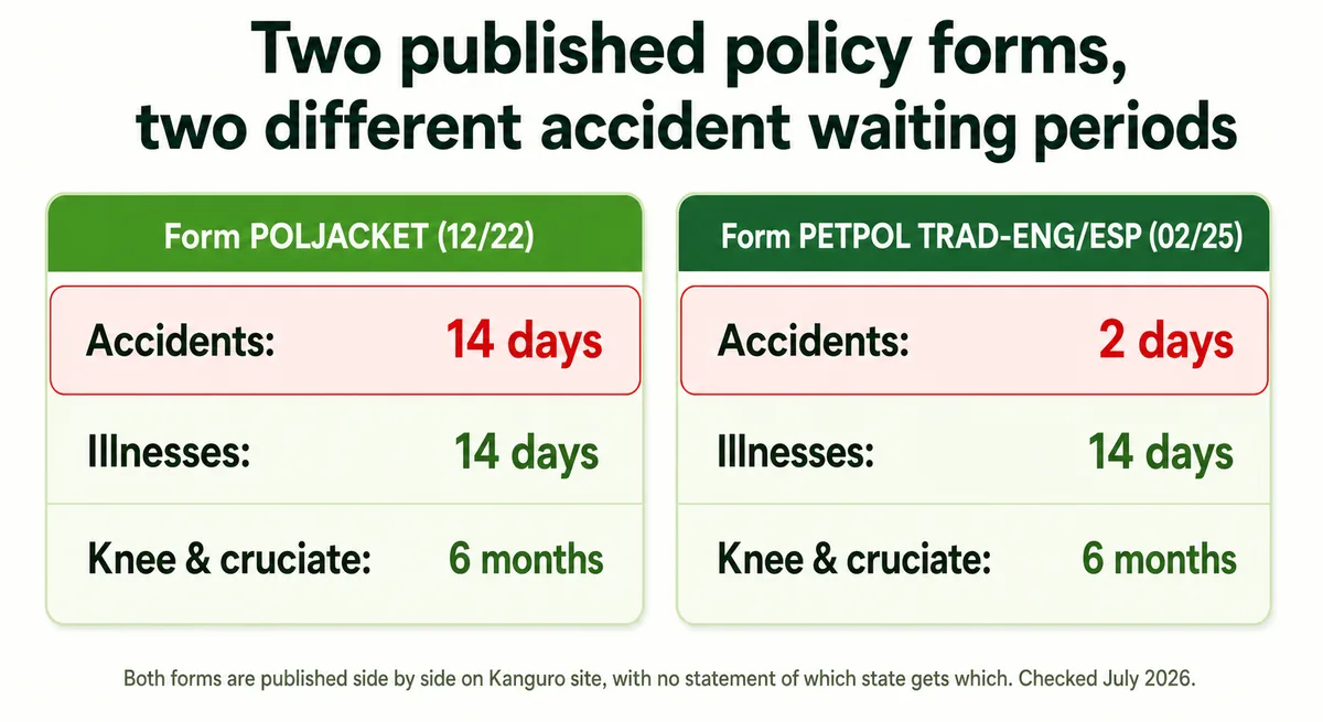Side-by-side comparison of waiting periods in Kanguro's two published policy forms