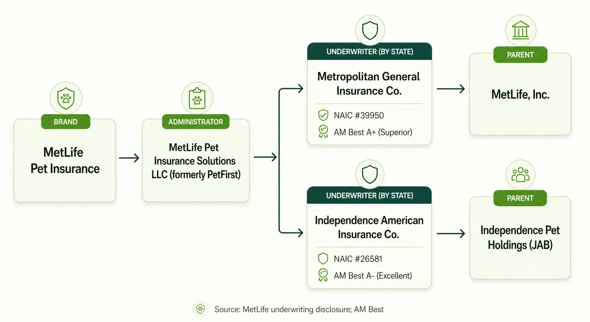 Diagram of who stands behind a MetLife pet policy — the brand, the administrator, the two underwriters, and their parents