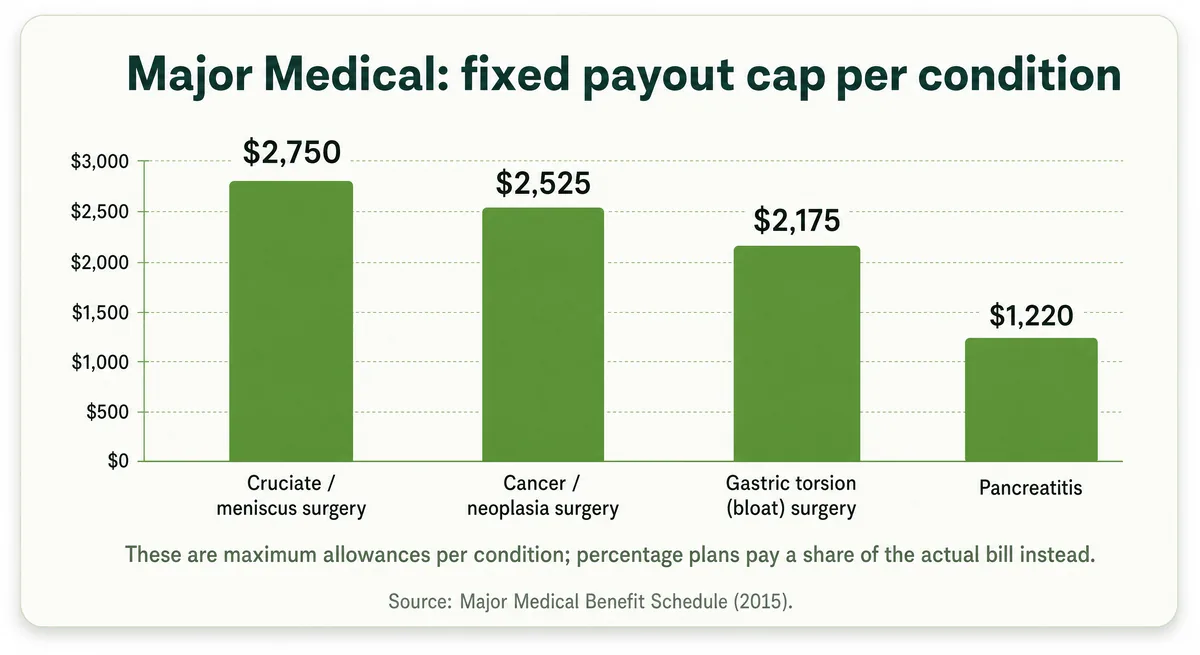 Bar chart of Nationwide Major Medical fixed per-condition payout caps — cruciate surgery $2,750, cancer surgery $2,525, bloat surgery $2,175, pancreatitis $1,220