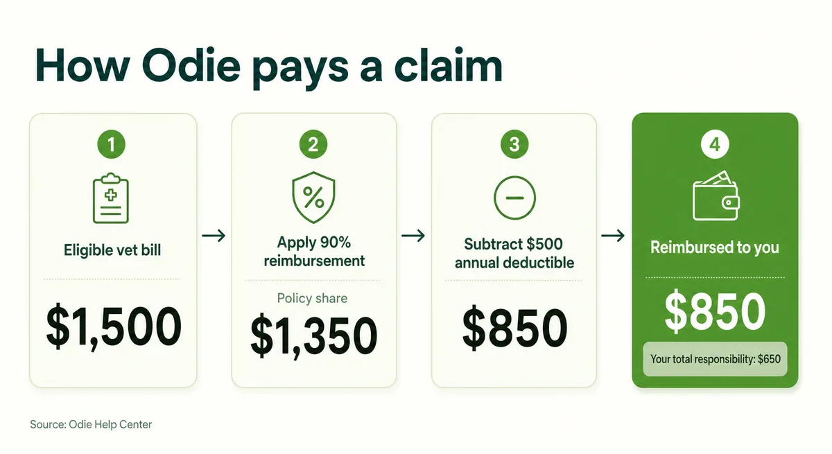 Step diagram showing Odie applies the reimbursement percentage first, then subtracts the deductible