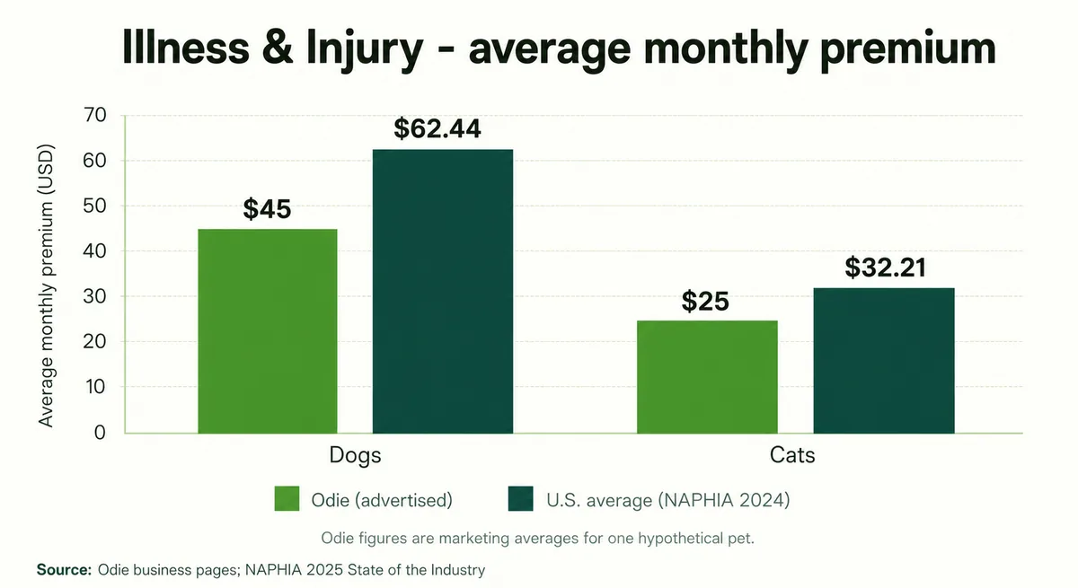 Bar chart comparing Odie's advertised monthly premiums with the NAPHIA U.S. average