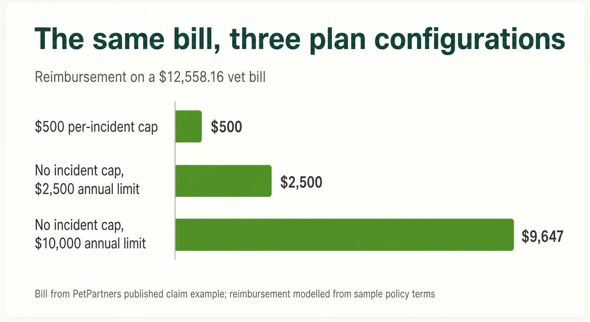 Bar chart comparing reimbursement on the same $12,558 vet bill under three plan configurations