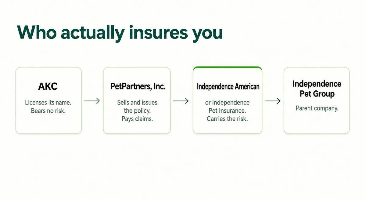 Diagram showing the chain from the AKC brand licensor through PetPartners to the underwriting carriers