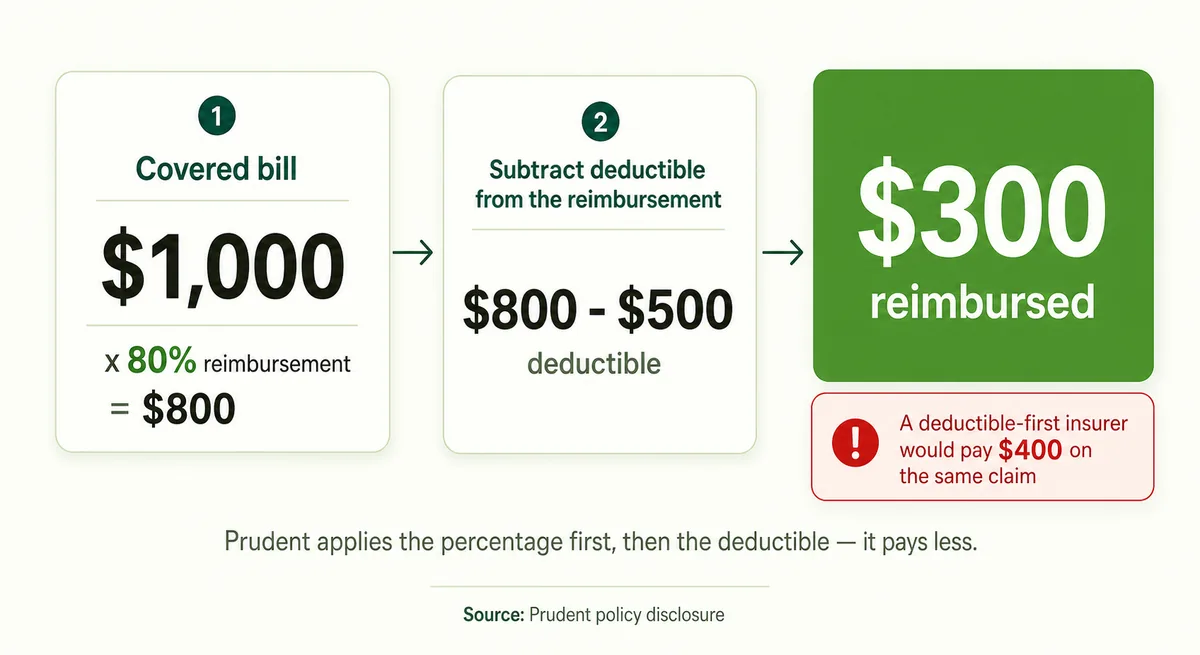 A worked example showing how Prudent subtracts the deductible from the reimbursement amount, paying less than deductible-first insurers