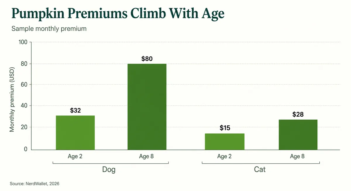 Bar chart showing Pumpkin sample monthly premiums roughly 2.5x higher at age 8 than age 2 for a dog and a cat