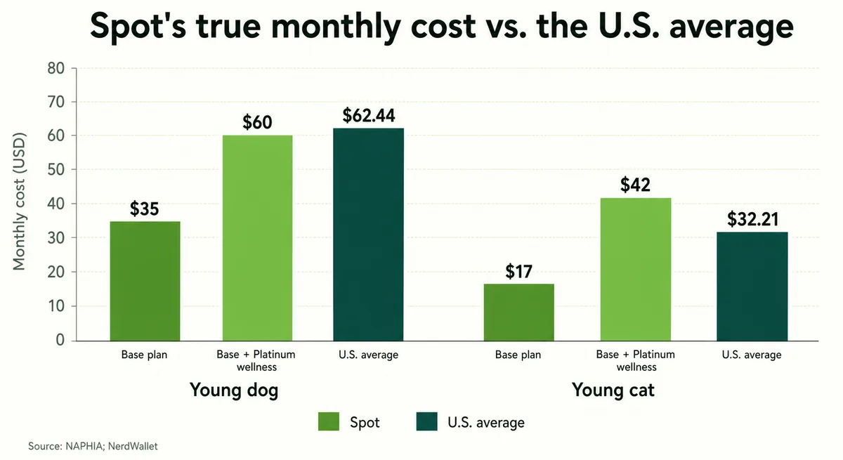 Bar chart of a young pet's Spot base premium plus the Platinum wellness add-on against the NAPHIA U.S. average