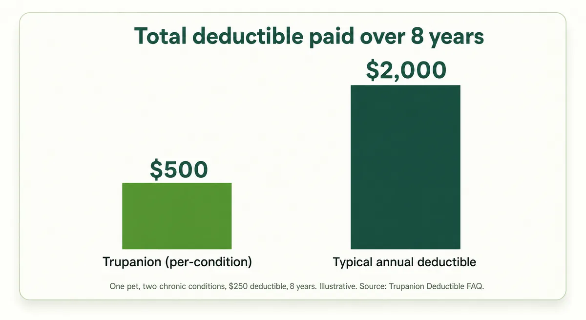 Bar chart comparing total deductible paid over 8 years — Trupanion's per-condition deductible versus a typical annual deductible
