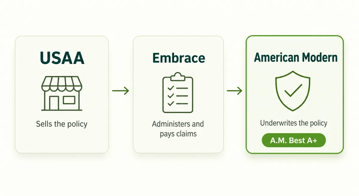 Flow diagram showing USAA as the agency, Embrace as the administrator, and American Modern as the underwriter behind USAA pet insurance