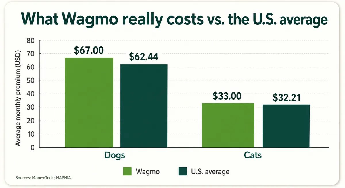Grouped bar chart comparing Wagmo's average monthly premium against the US average, for dogs and cats