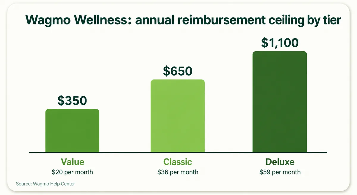 Bar chart of Wagmo Wellness annual reimbursement ceilings by tier — Value, Classic, Deluxe